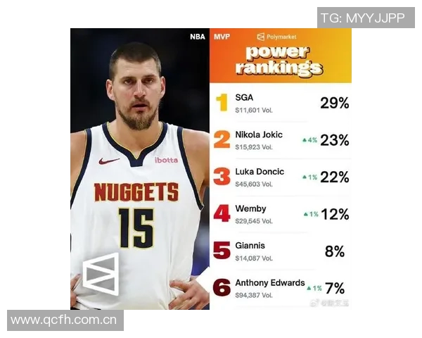 MVP争夺战：亚历山大领跑51约基奇紧随其后30东契奇和文班紧追不舍