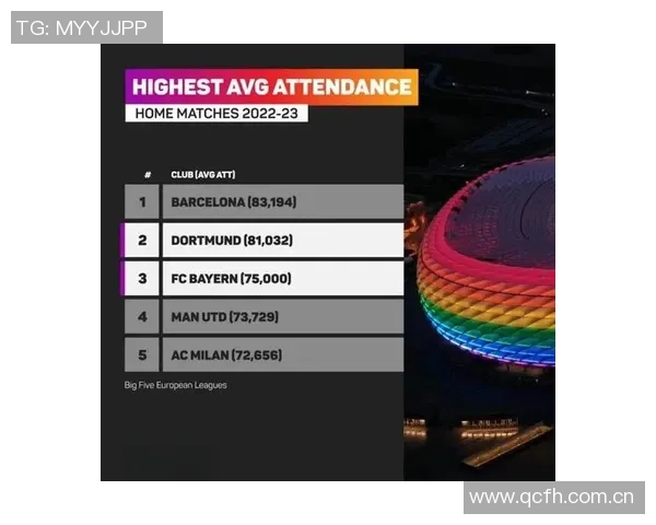 巴萨进攻火力强劲11场28球仅次拜仁领跑欧洲五大联赛